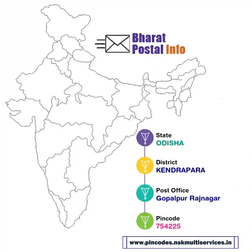 odisha-kendrapara-gopalpur rajnagar-754225